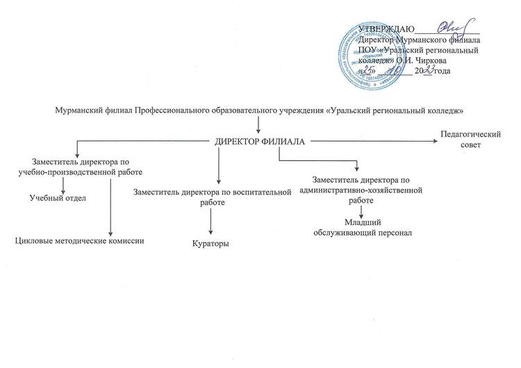 Структура и органы управления